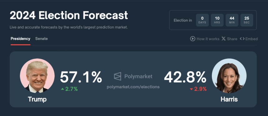 PolitiFi Memecoins Soar: Trump-Themed Tokens Rally 30% Ahead Of US Elections