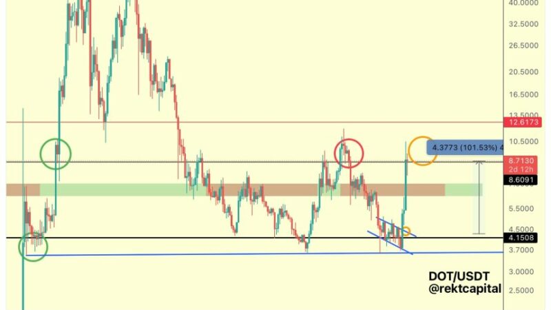 Polkadot (DOT) Must Retest Crucial Support To Sustain Uptrend – Details