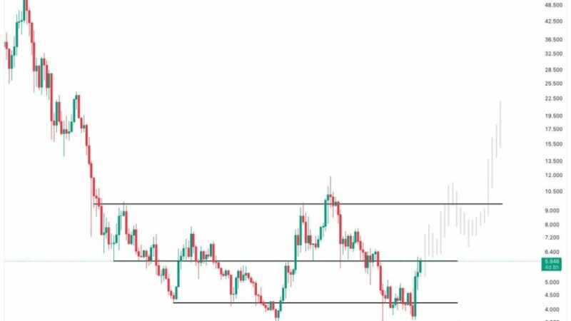 Polkadot Holds Key Demand Level – DOT Could Hit $11 In Coming Weeks