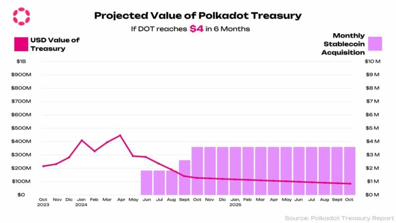 Polkadot Treasury Reserves at All-Time Low And DOT Bears Aren’t Helping