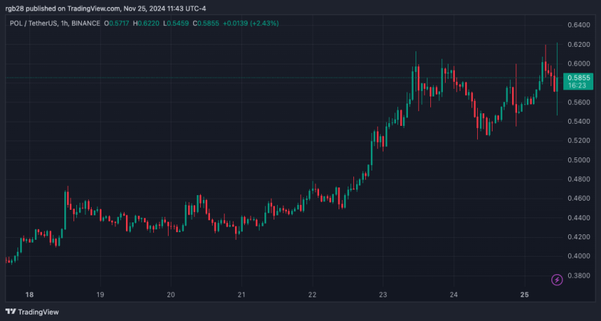 Polygon: Analyst Sets ‘Wild’ Price Target Amid POL’s 38.2% Weekly Surge