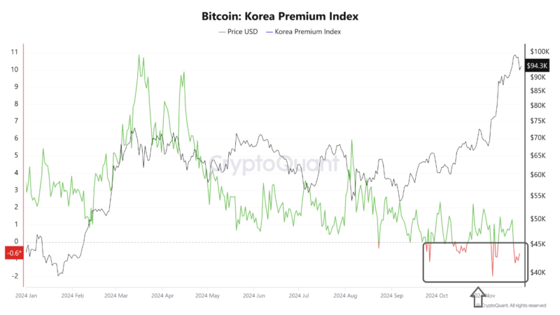 Retail Investors Still Not Here: Will Their Arrival Push Bitcoin (BTC) to $100K?