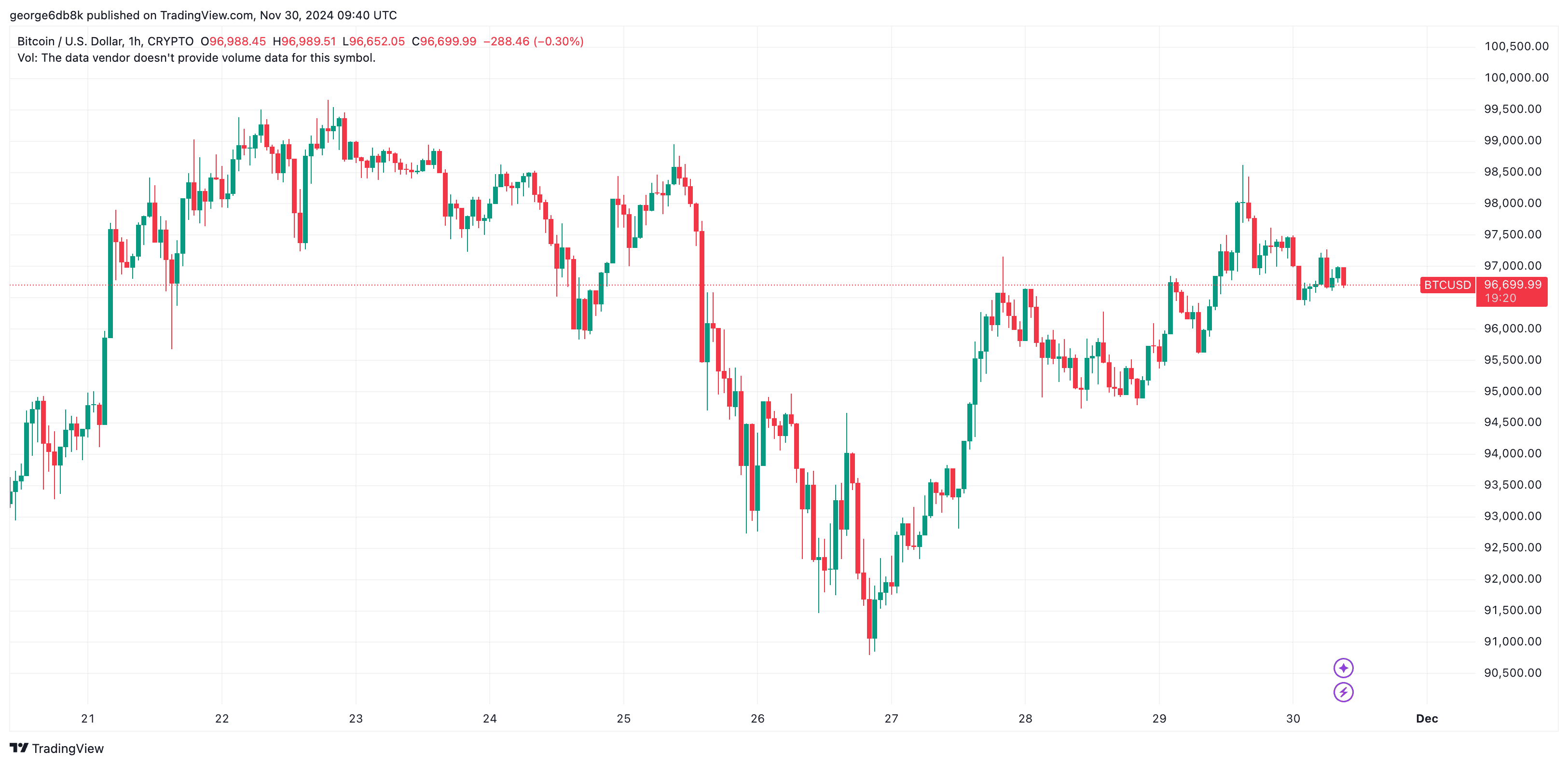 Ripple Explodes Over 15% Daily as Bitcoin Consolidates Around $97K: Weekend Watch