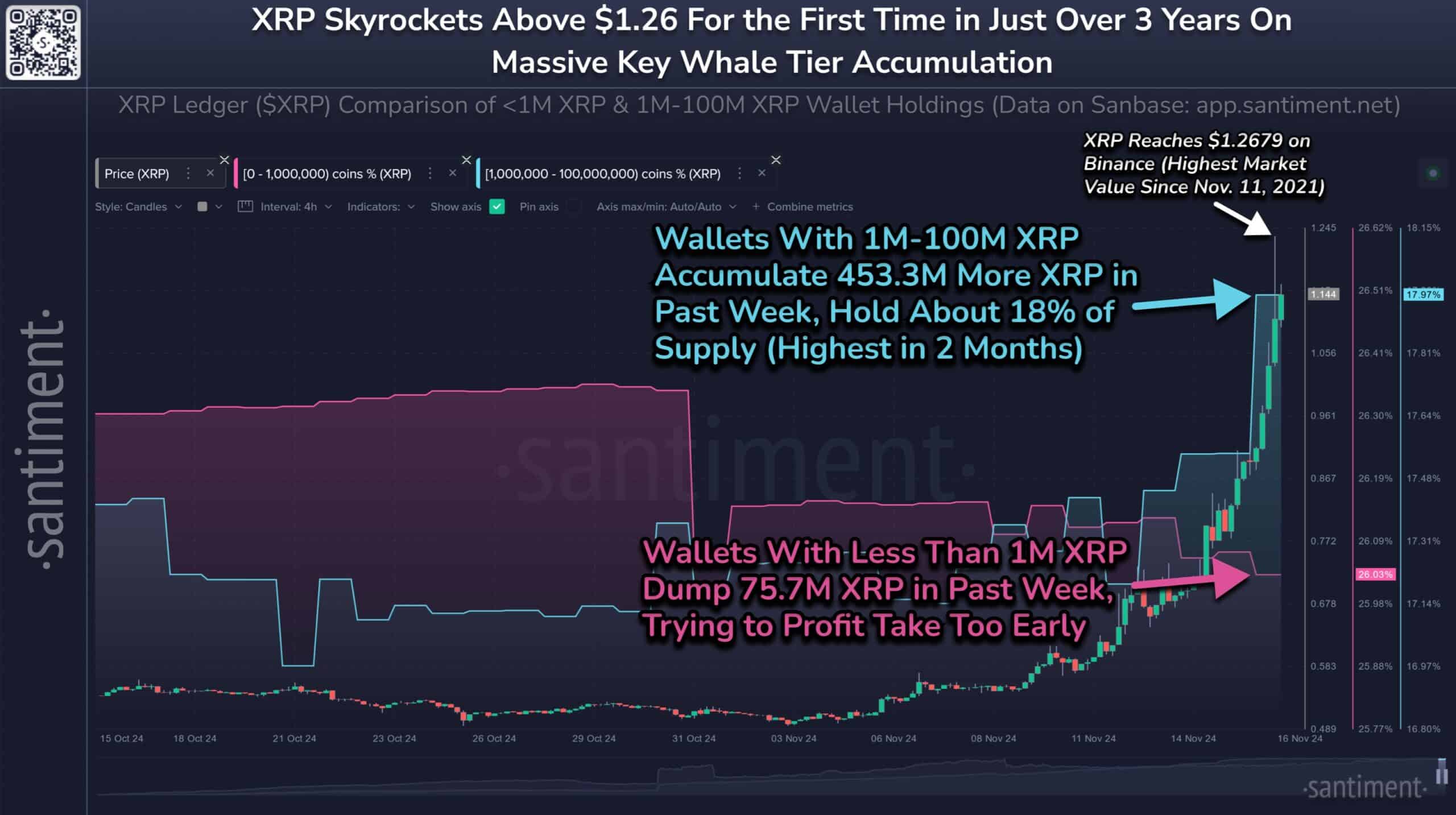 Ripple Whales and Sharks Are Buying as Retail Are Selling: Is That Bullish for XRP?