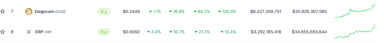 Ripple (XRP) Jumps by 10% But Dogecoin (DOGE) Flips It