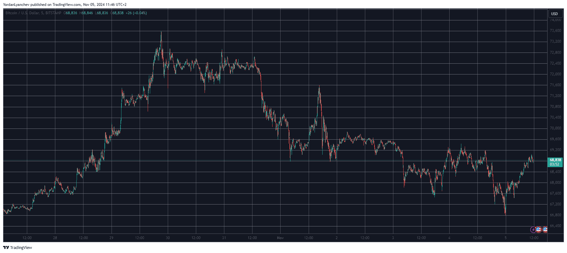 SHIB and DOGE Defy Overall Sentiment, BTC Recovers From Sub-$67K Dip (Market Watch)