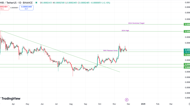 Shiba Inu Could Increase 75% If It Holds Current Level – Analyst Shares Price Target