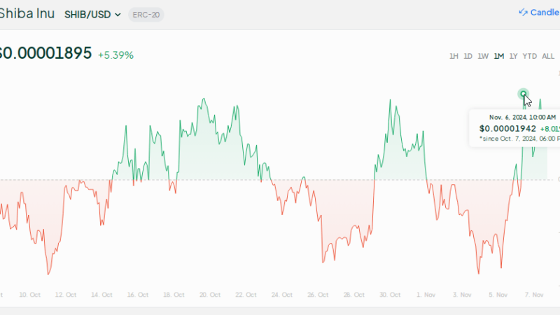 Shiba Inu Hits Monthly Peak — Is Another Record-Breaking Rally Coming?