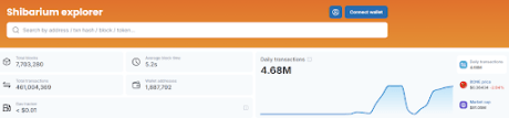 Shiba Inu’s Shibarium Sees Daily Transactions Surge To 4.68 Million, Will This Push SHIB’s Price Toward $0.00008?