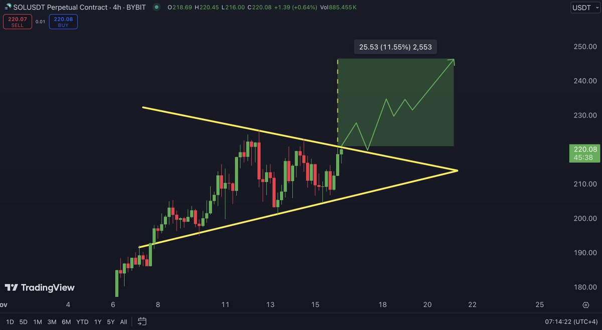 Solana About To Target $250 If It Breaks Key Supply Level – Analyst