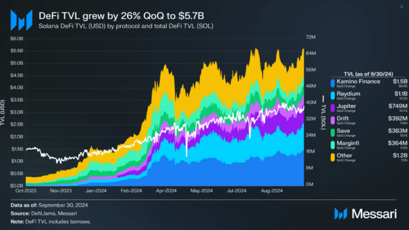 Solana DeFi Momentum Soars With $5.7 Billion Locked In Q3