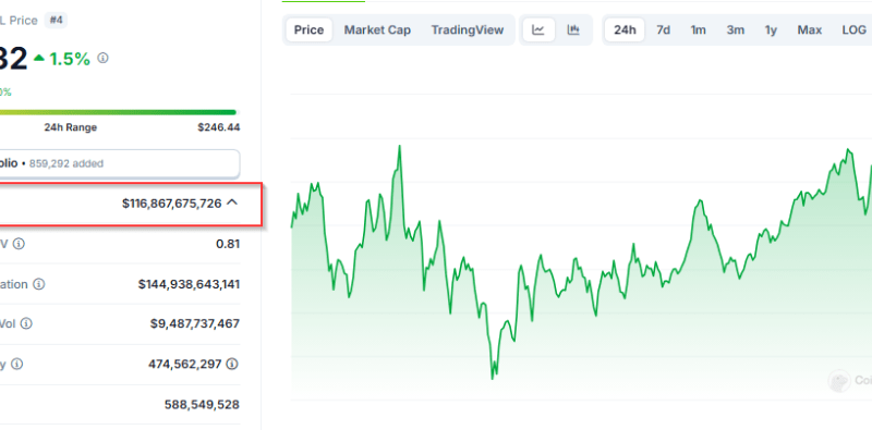 Solana Market Cap Hits Milestone: $400 Price Target Gains Traction