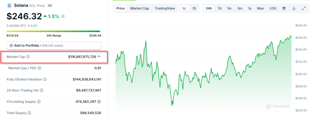 Solana Market Cap Hits Milestone: $400 Price Target Gains Traction