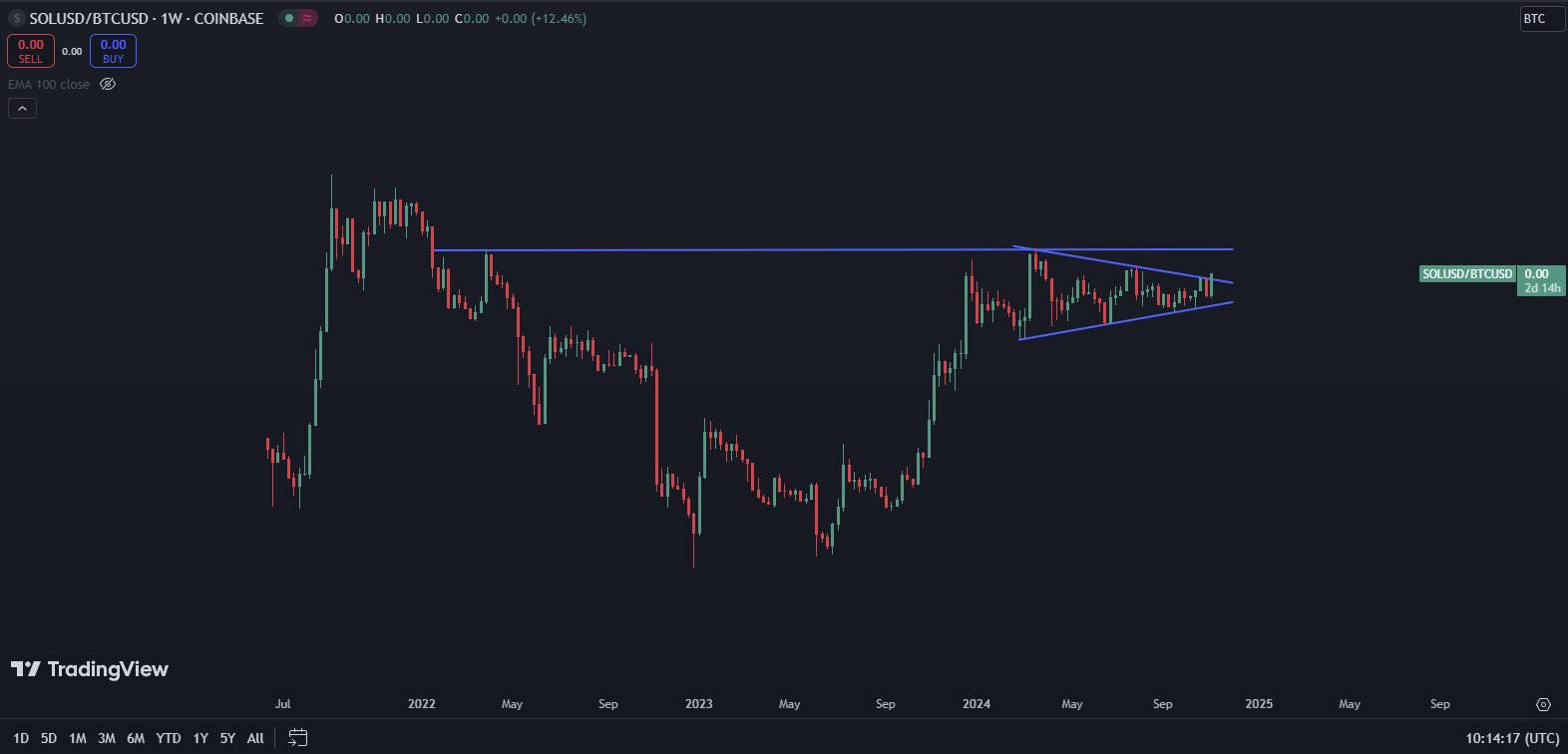 Solana Market Cap Surpasses $100 Billion, Setting Up SOL For Potential ATH Rally