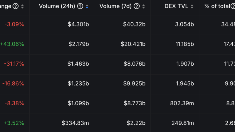 Solana Outpaces Ethereum In DeFi Activity As Monthly DEX Volume Surpasses $100 Billion