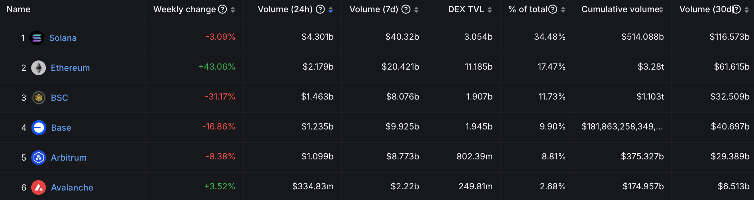 Solana Outpaces Ethereum In DeFi Activity As Monthly DEX Volume Surpasses $100 Billion