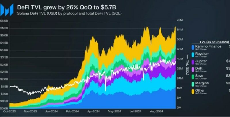 Solana Q3 Digest: Total Value Locked Hits $5.7 Billion, Ranks Third Among Networks