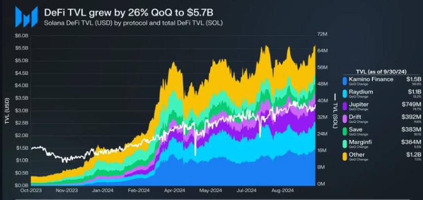 Solana Q3 Digest: Total Value Locked Hits $5.7 Billion, Ranks Third Among Networks