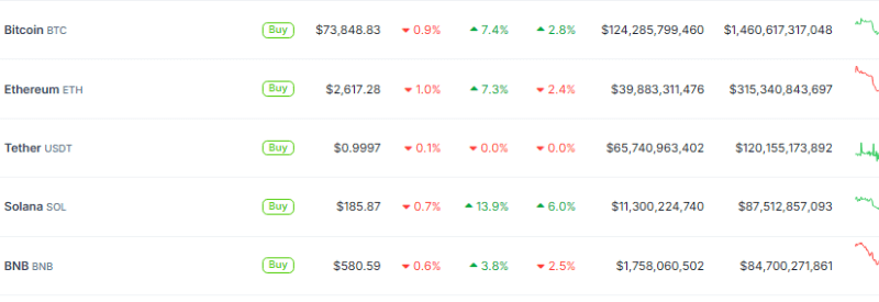 Solana Rockets Past BNB To Claim Coveted 4th Spot In Crypto Ranks