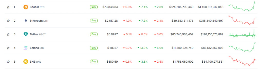 Solana Rockets Past BNB To Claim Coveted 4th Spot In Crypto Ranks