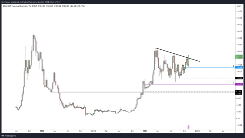 Solana (SOL) Looks ‘More Bullish Than Before’ After Flipping BNB As 4th Largest Crypto