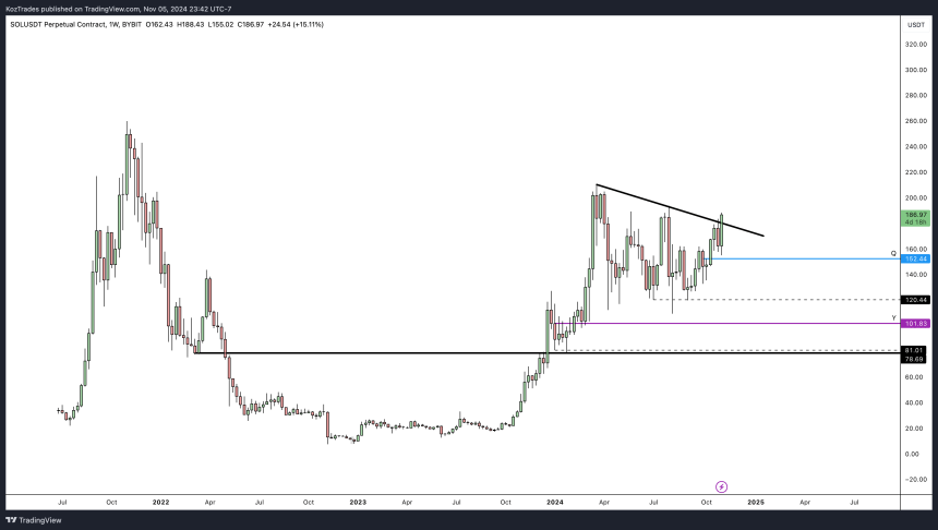 Solana (SOL) Looks ‘More Bullish Than Before’ After Flipping BNB As 4th Largest Crypto