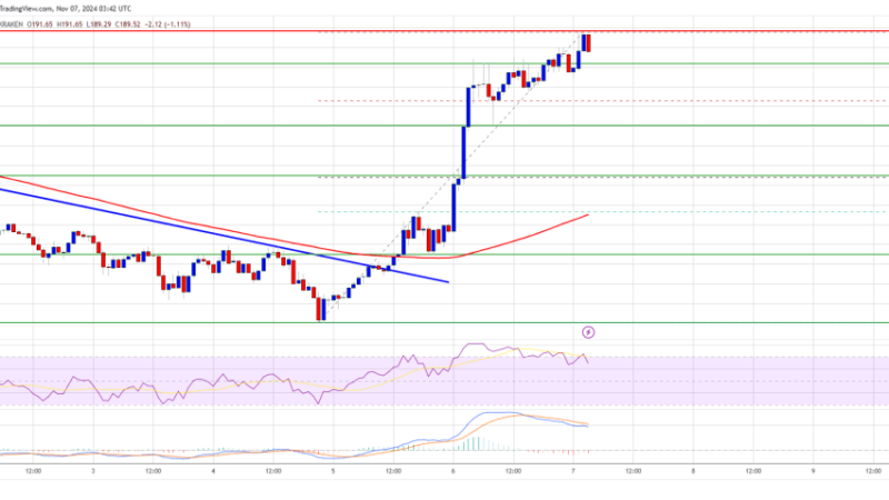 Solana (SOL) Rallies Strongly, Setting Sights on $200