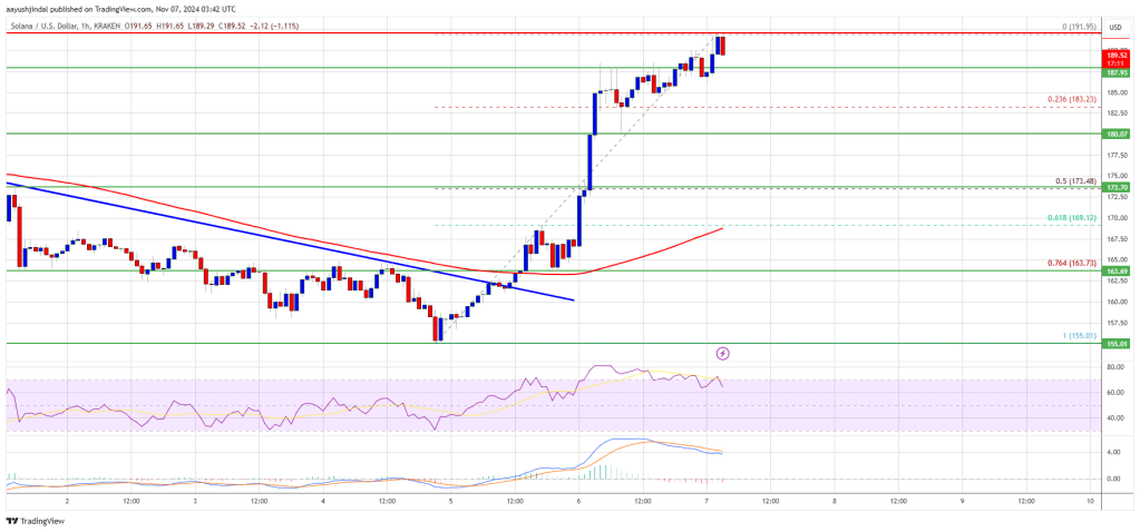 Solana (SOL) Rallies Strongly, Setting Sights on $200