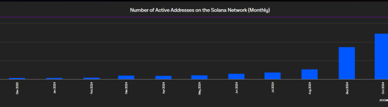 Solana User Base Skyrockets To Over 123 Million, Riding The Memecoin Wave