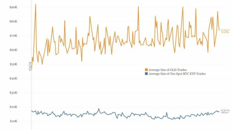 Spot ETFs Fail To Ignite Bitcoin Growth – Analyst