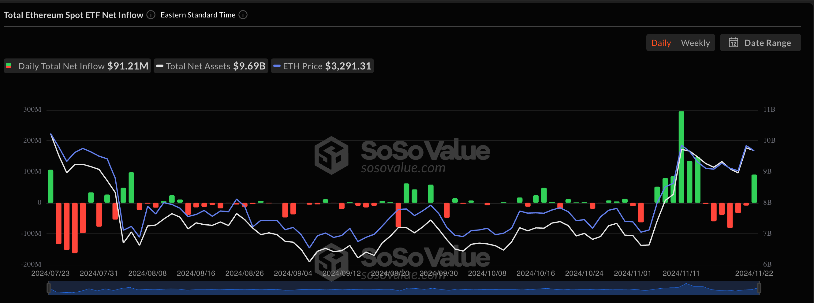 Spot Ethereum ETFs End 6-Day Drought With $90 Million Inflow — Will Ether Price Respond?