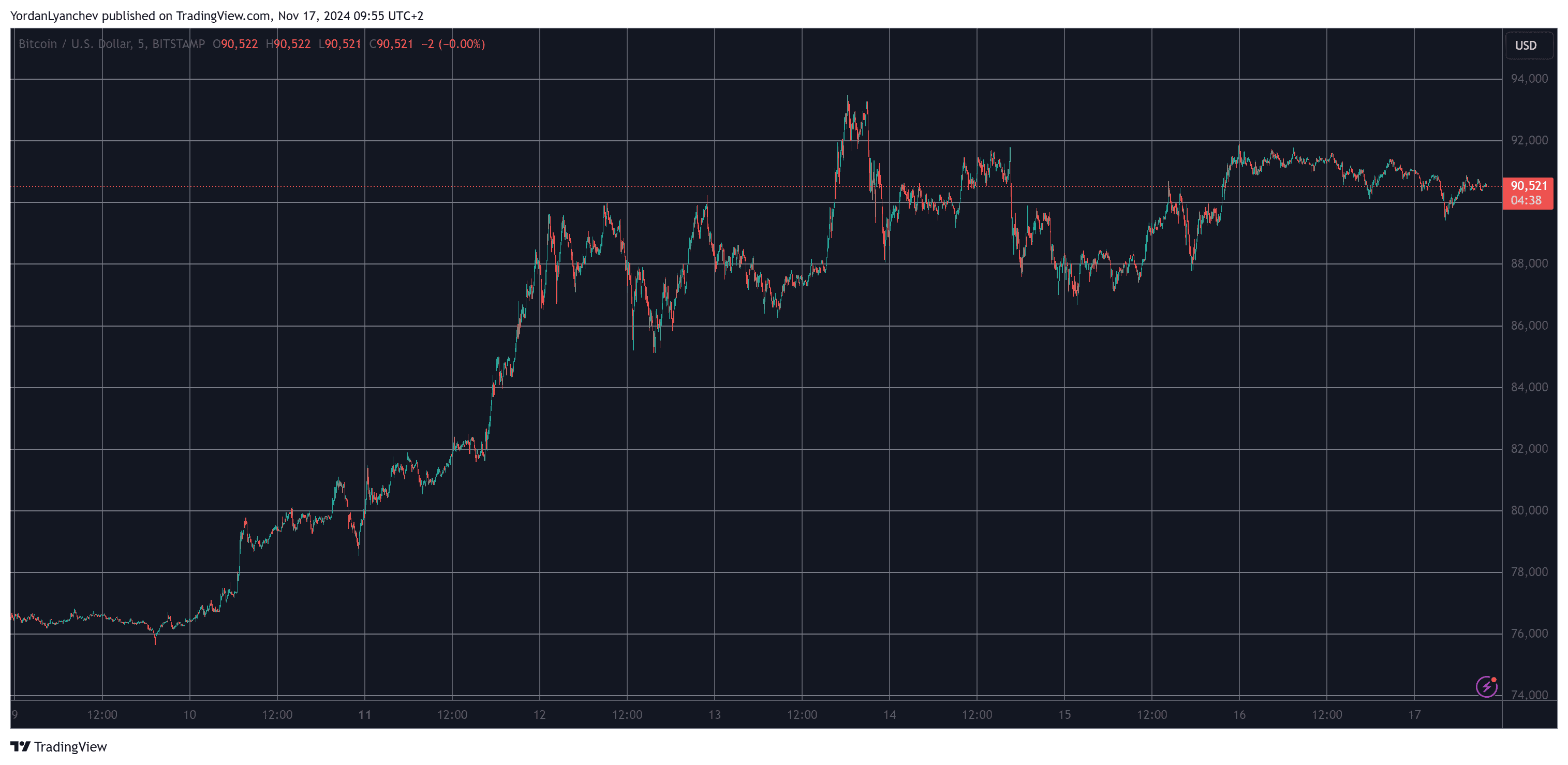 Stellar (XLM) Shoots Up by 33% Daily, Bitcoin (BTC) Maintains $90K (Market Watch)