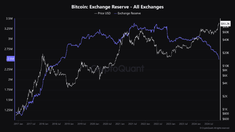 The Current Correction In Bitcoin Is The Last Before A Major Rally—Here’s Why