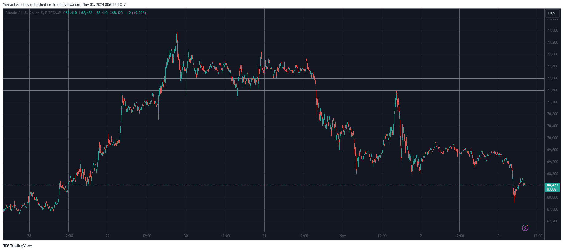 These Altcoins Dump the Most as Bitcoin (BTC) Dropped Below $68K (Weekend Watch)