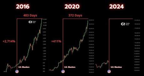 This Crypto Analyst Correctly Predicted The Bitcoin Price Rise To $75,000, Here’s The Full Prediction