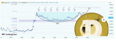 This Crypto Trader Correctly Called Dogecoin Price Break Above $0.3 Back In October, The True Target Will Shock You