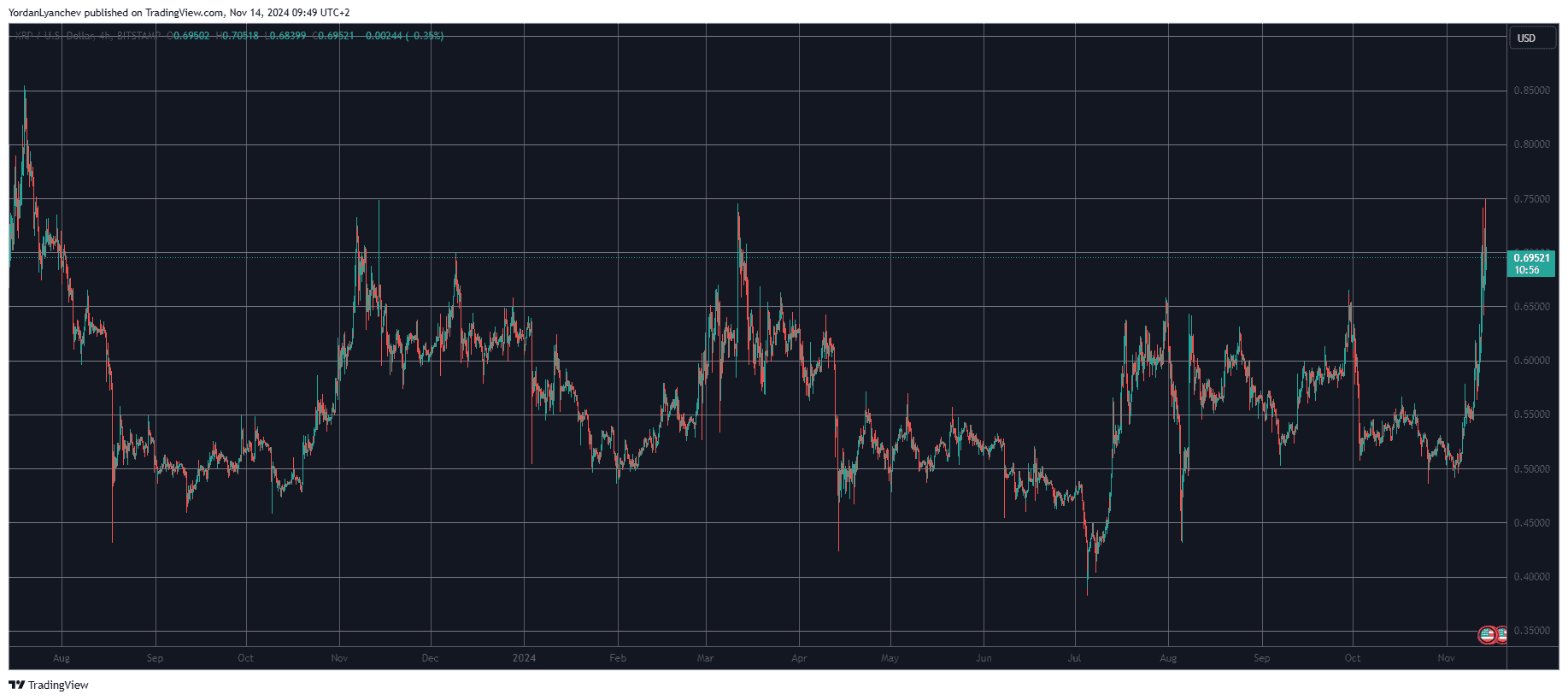 This Is How Ripple (XRP) Can Surpass its Yearly High of $0.74