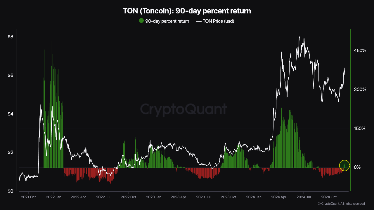 Toncoin Price Explodes With 17% Rally — Can TON Sustain The Momentum?