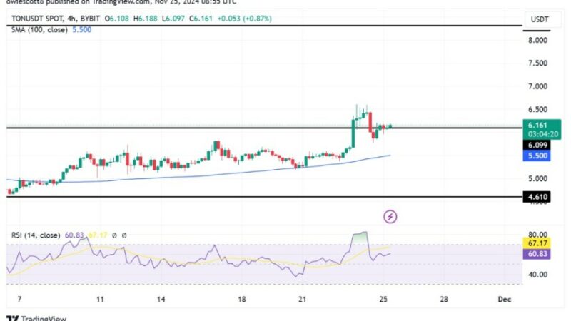 Toncoin (TON) Rebounds Above $6: Is A Sustainable Rally In Sight?