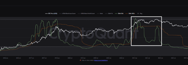 Tracking Bitcoin’s Profit Cycles: Could A New Market High Be Near?