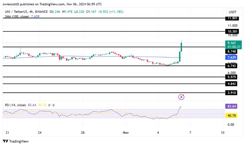 Uniswap Surges Toward $8.74 – Can UNI Push Through To New Heights?