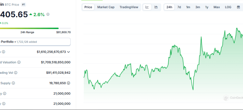 Unstoppable Bitcoin: BTC Price Barrels Past $81,000 For New ATH — $82k Now Within Reach