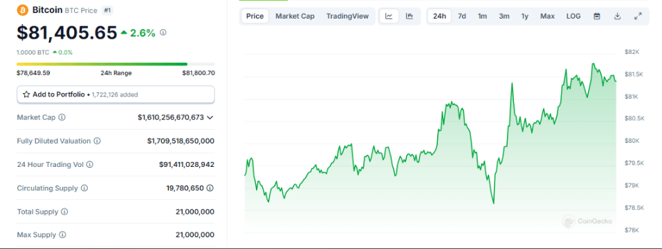 Unstoppable Bitcoin: BTC Price Barrels Past $81,000 For New ATH — $82k Now Within Reach