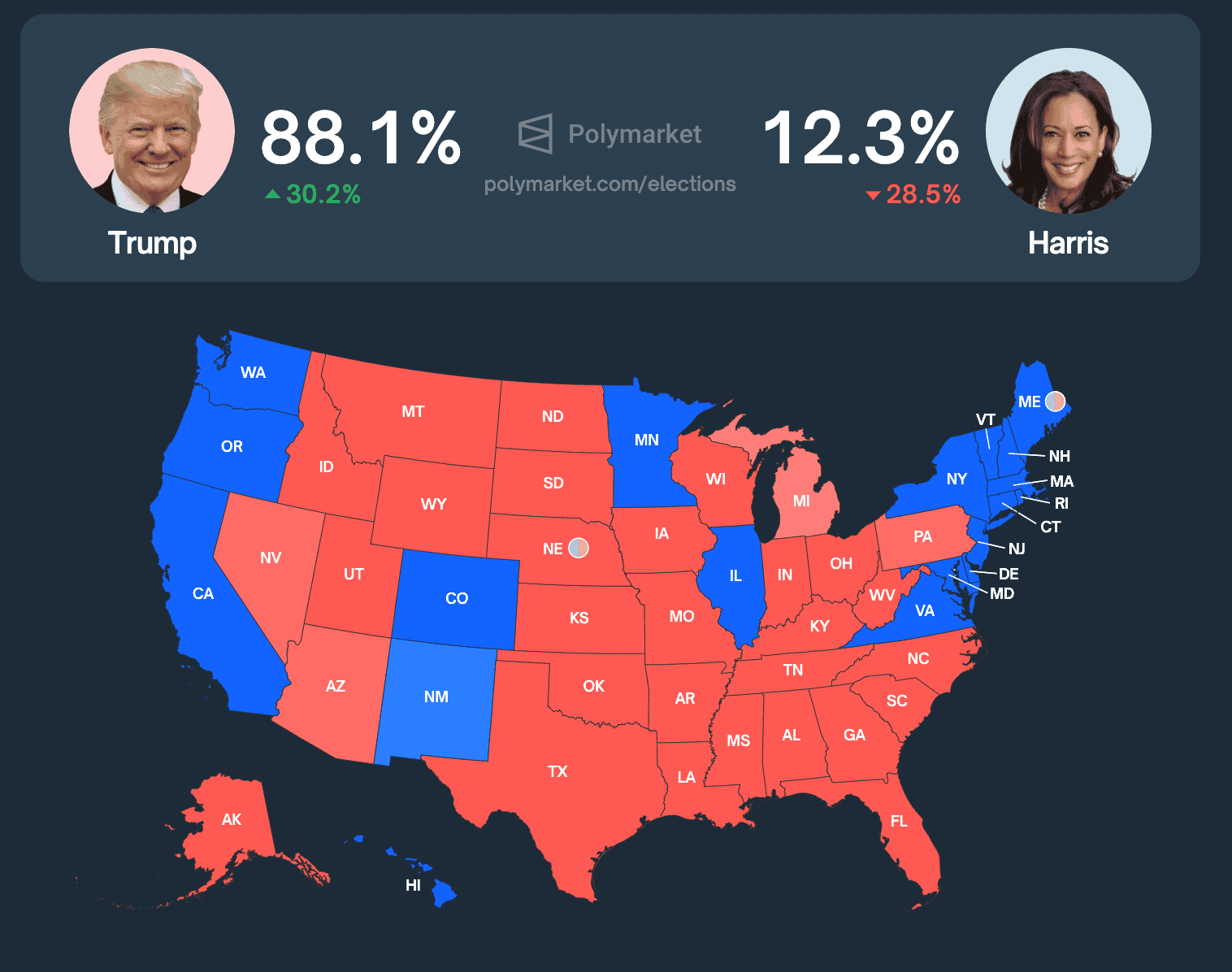 US Presidential Election 2024 Results: Odds of Donald Trump Winning Explode on Polymarket