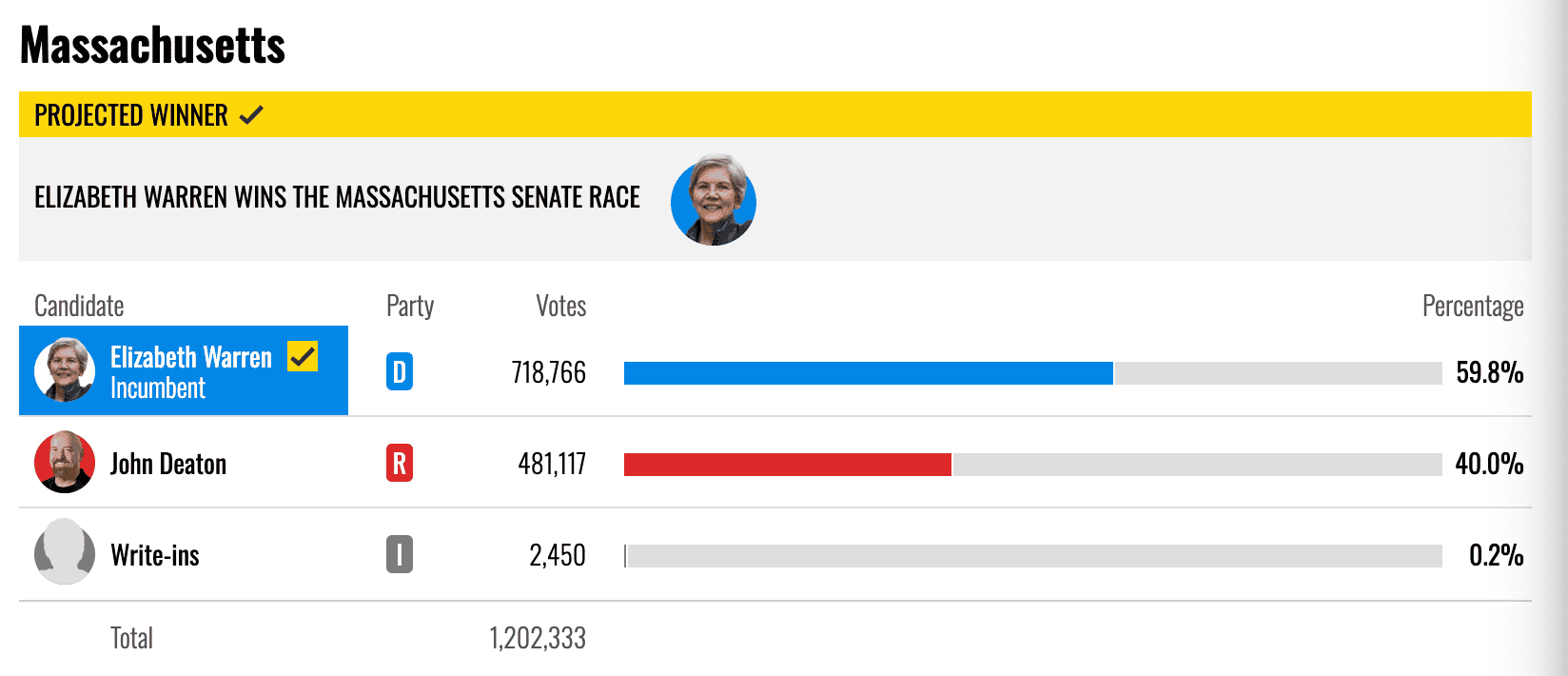 US Presidential Elections 2024 Results: Crypto Critic Elizabeth Warren Wins Against John Deaton