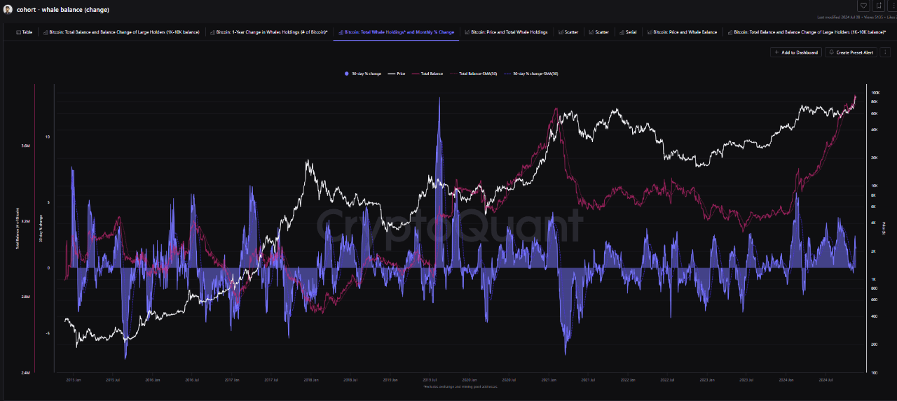 Whale Accumulation Points to Bitcoin Gains, But Here’s Why Investors Should Stay Alert