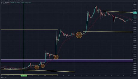 What The 50-Day Moving Average At $0.22 Says About The Dogecoin Price