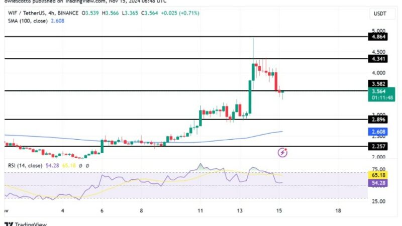 WIF Slide Below $3.582 Sparks Fears Of Further Losses