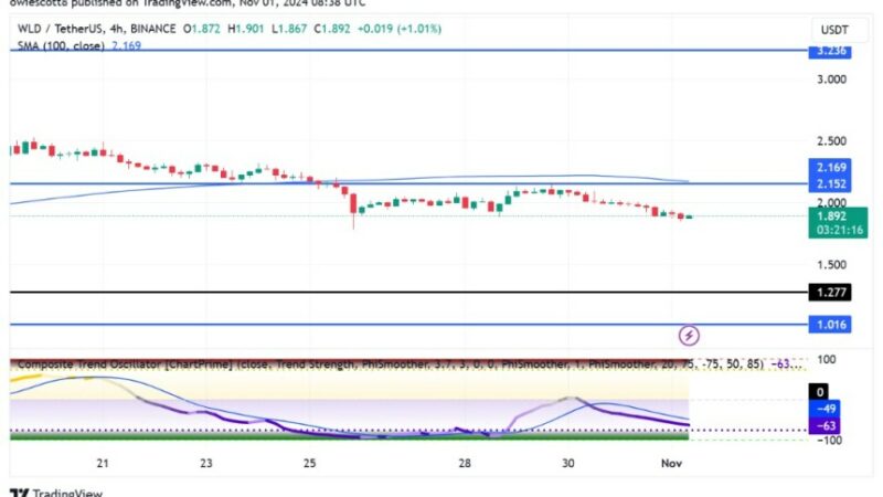 Worldcoin Rejection At $2.1 Sparks Concerns Of Prolonged Downtrend