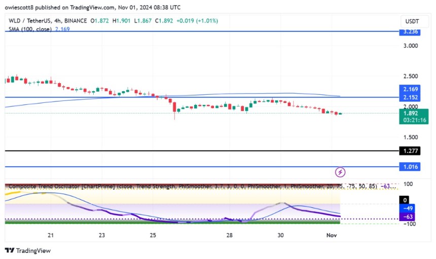 Worldcoin Rejection At $2.1 Sparks Concerns Of Prolonged Downtrend